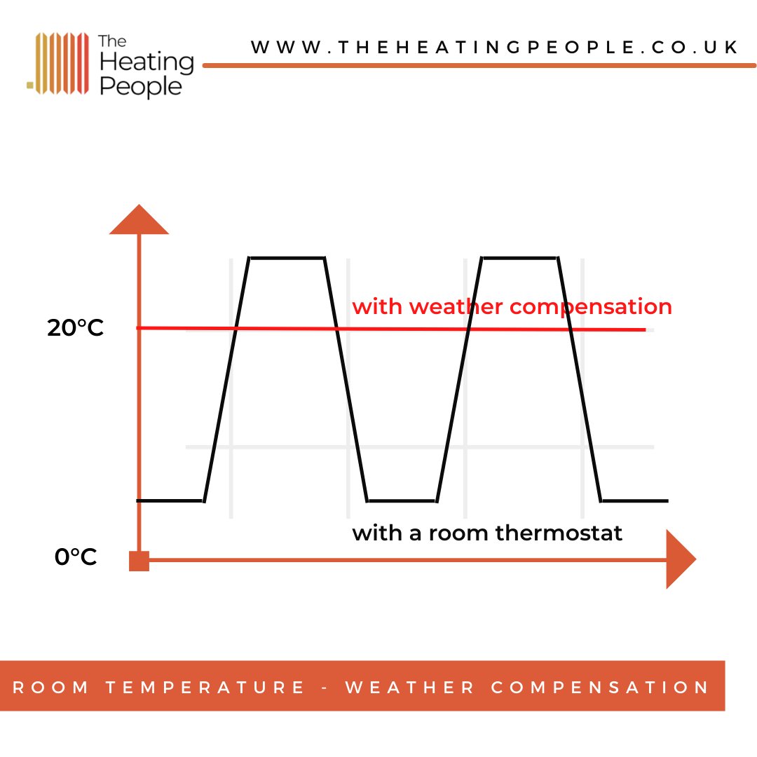 theheatpeople's tweet photo. Weather compensation controls improve efficiency and improve comfort by preventing spikes in over and under heating.
#heating #weathercompensation #boiler #heatingcontrols #smartcontrols #energyefficiency #moneysaving #fuelbills #homecomfort #energy #temperature #thermostat https://t.co/mWrkaNuMjn