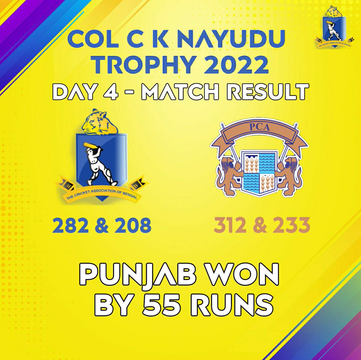 CabCricket's tweet photo. Match UPDATE: Bengal v Punjab- Day- 4 #COLCKNayuduTrophy.
#PUN 1st Inn- 312/10 in 94.3 ov
#BEN 1st Inn- 282/10 in 91.2 ov
PUN 2nd Inn- 233/10 in 106.5 ov
#VSingh 52(101), #AChaudhary 47(116).
#AMishra 6/59.
BEN 2nd Inn- 208/10 in 56.1 ov
#SGandhi 72(106).
#NDhir 4/45.
#CAB https://t.co/aauwqa8dfS