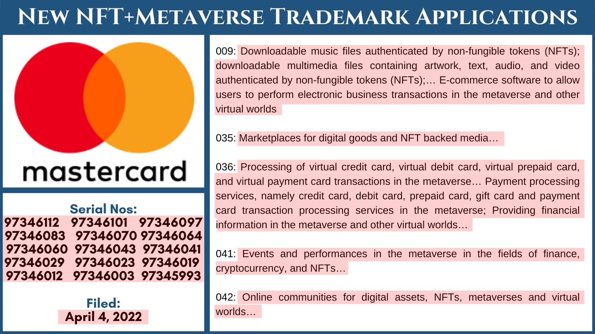 Mastercard has filed 15 trademark applications for ▶️MASTERCARD ▶️PRICELESS ▶️Its Circles Logo Indicating plans for ✅NFT backed media ✅Payment processing in the Metaverse ✅Marketplaces for digital goods + NFTs ✅E-commerce transactions in the Metaverse #NFT #Metaverse #Web3
