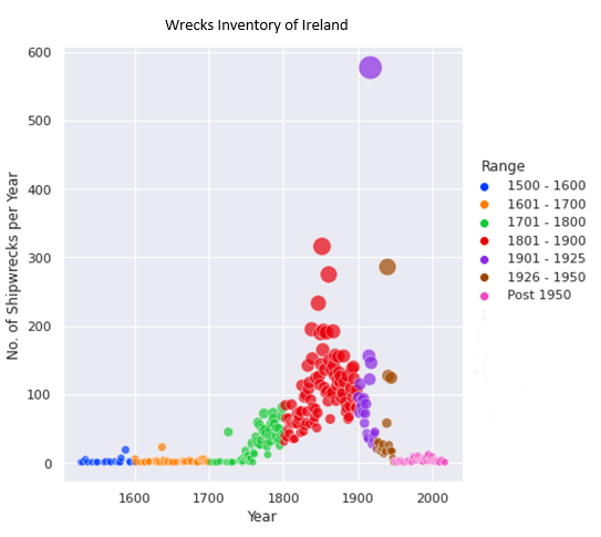 dodriscoll77's tweet photo. #30DayChartChallenge #day3 #historical #dataviz #python #seaborn 

Graphs made using python showing wrecks in Irish waters surveyed by INFOMAR, and the National Monuments, Wreck Inventory of Ireland.
Data from @DeptHousingIRL @FollowTheBoats @GeolSurvIE @Dept_ECC @MarineInst https://t.co/oc8tHbfBvt