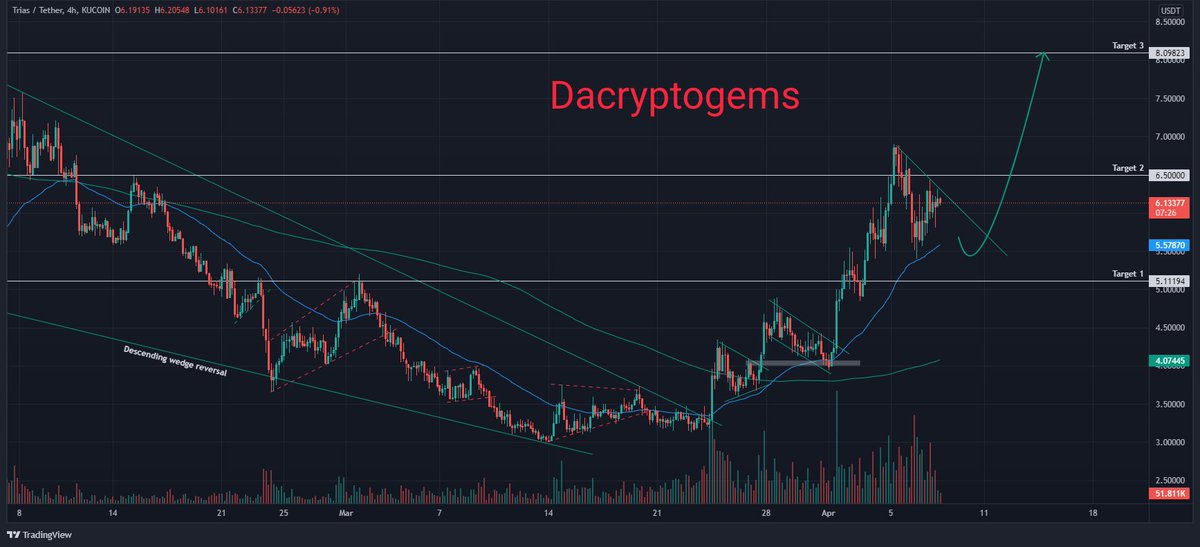 DaCryptoGems's tweet photo. $TRIAS (4H) update; price still in correction phase and the trend is up

I expect the next impulse phase to target $8.09 once correction is over 

Have an insider info,huge new about to be dropped @triaslab what are you up too ⚡🔥👀

#TRIAS https://t.co/Ygl5j9BECE