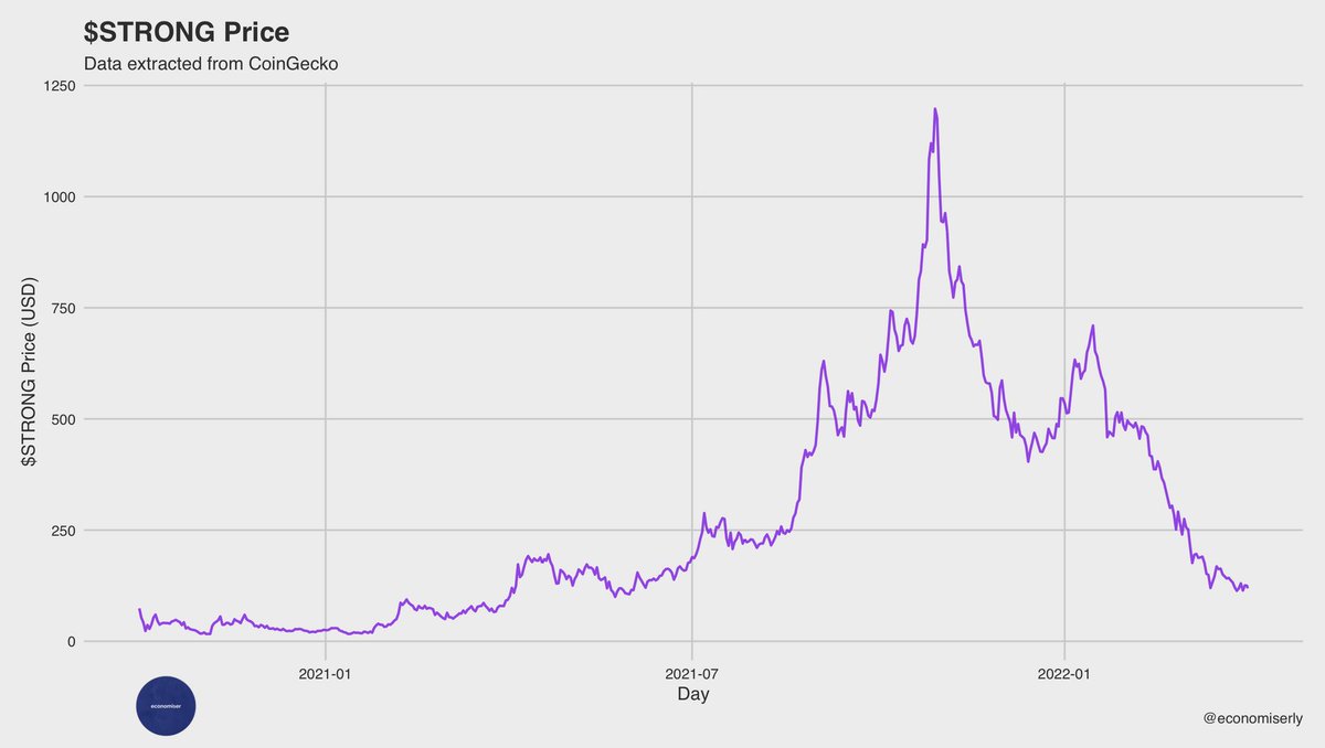Most of us are getting $strong wrong.

It’s not a DeFi protocol.

What is it then?

I spent 100+ hou...