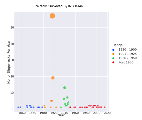 dodriscoll77's tweet photo. #30DayChartChallenge #day3 #historical #dataviz #python #seaborn 

Graphs made using python showing wrecks in Irish waters surveyed by INFOMAR, and the National Monuments, Wreck Inventory of Ireland.
Data from @DeptHousingIRL @FollowTheBoats @GeolSurvIE @Dept_ECC @MarineInst https://t.co/oc8tHbfBvt