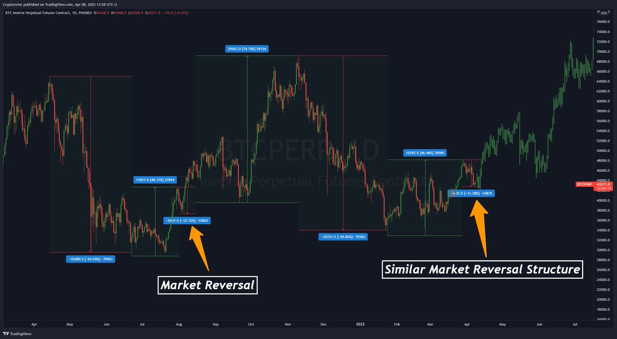 cryptorover's tweet photo. Prepare yourself for the #Bitcoin Bull Run 2022! 🚀👇 https://t.co/8v916HFC0m