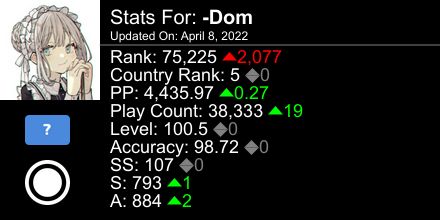 dom_yx's tweet photo. osu! stats for player -Dom automatically generated by https://t.co/VzmzSEiduo #ProsuTweetPoster https://t.co/Ua4ESj4x6O