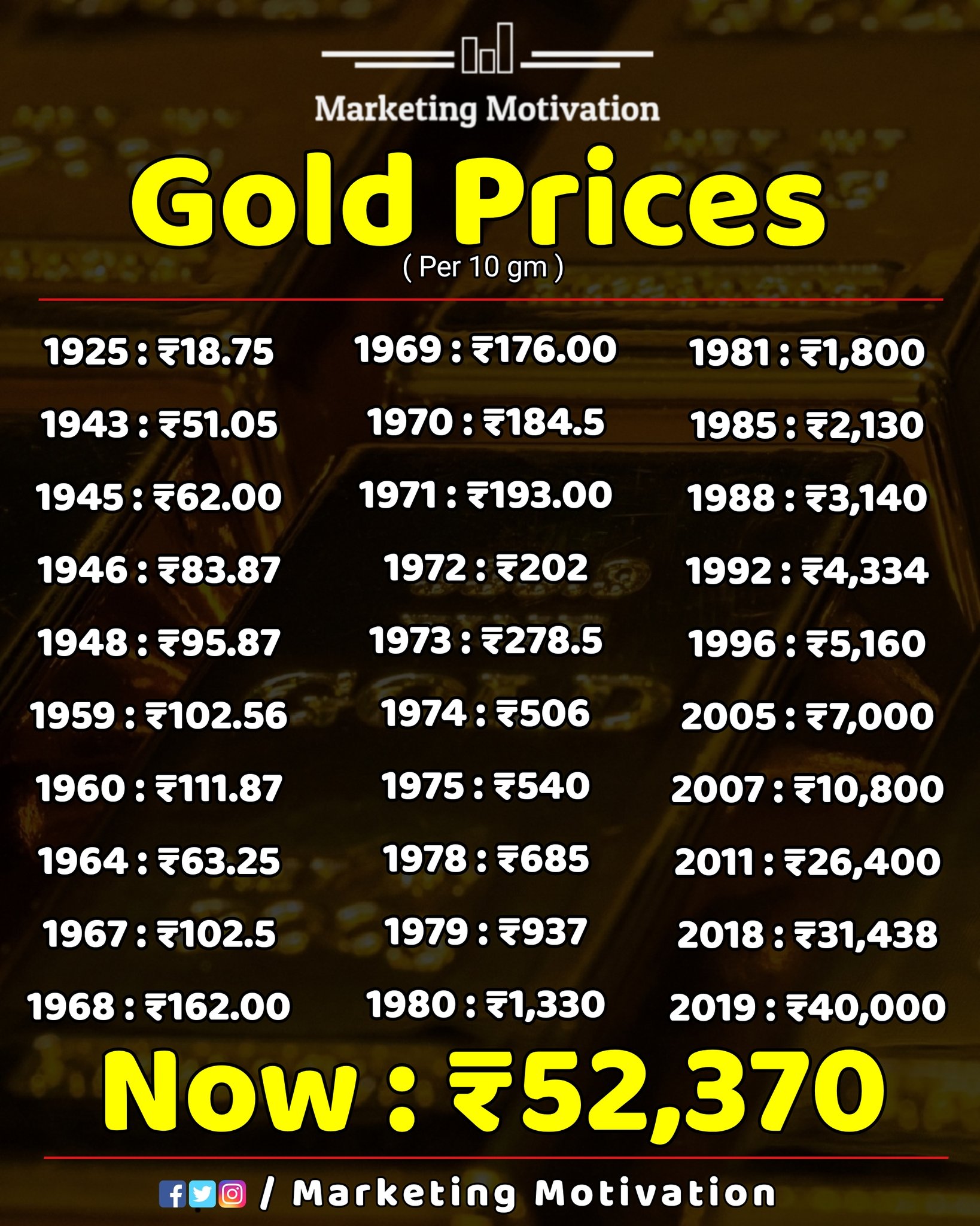 Marketing Motivation on X: &ldquo;Gold price per 10 gm! #gold #market 