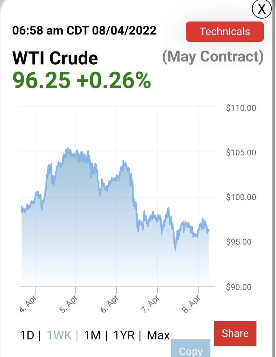 #Petroleo Se liberan reservas.... El precio cae estrepitosamente 👏🏻👏🏻🛢️🛢️⛽⛽... Ahora esperar a que se ajusten los precios de los derivados los próximos días 🙏🏻🙏🏻..

#Economia #Finanzas #Combustibles #Gasolina