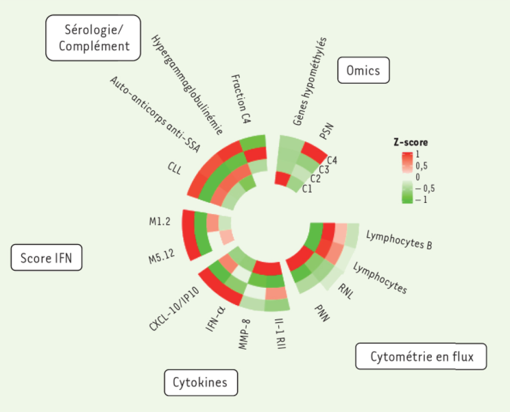 ms_MedSci's tweet photo. À partir d'une cohorte d'environ 300 patients atteints du syndrome de #Gougerot-Sjögren, découvrez les modalités et l'intérêt thérapeutique d'une stratification en quatre groupes, fondée sur une analyse #transcriptomique d'un échantillon de sang. https://t.co/SHAaaJJrfe #oa https://t.co/YLNwRiqVIP