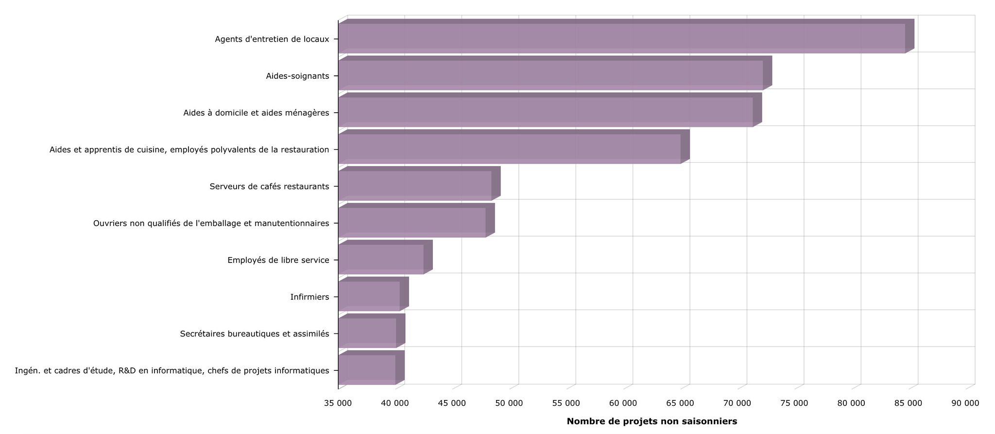 Pôle emploi on Twitter "Quels sont les 10 métiers non saisonniers qui recrutent le plus en