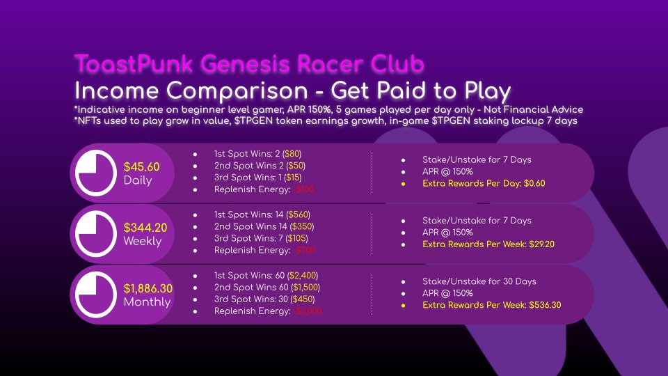 toastpunk's tweet photo. How much can you earn as a beginner player in ToastPunk Genesis Racer Club with only 5 races played in about an hour a day? Does close to $2,000 USD per month sound good? And while this happens, liquidity is added to the $TPGEN pool and your #NFT grows in value. No brainer. #NFA https://t.co/oUAuI03CjP