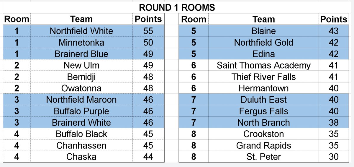 After Round 1, here are the standings for the MN State KB Meet! Breakfast, then Oral Round 1 at 8:30am.

<a href="/ChanKBQB/">Chan Academic Teams</a> <a href="/AllThingsSTA/">Saint Thomas Academy</a> <a href="/BlaineHS/">Blaine High School</a> <a href="/TonkaSchools/">Minnetonka Schools</a> <a href="/edinahornets/">Edina Hornets</a> <a href="/ChaskaKBQB/">ChaskaKBQB</a>