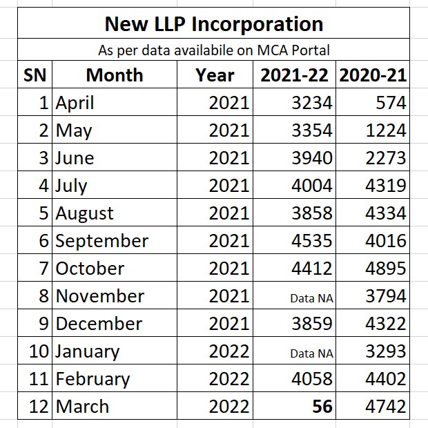 caaomittal's tweet photo. Dear @MCA21India this is the effect of new LLP V3 portal, and #MCA claim that portal is running very good.
Why only 56 LLPs incorporated in the month of march 2022.
@FinMinIndia @Rao_InderjitS @caarpit83 @icsi_cs @theicai @nsitharamanoffc @ruwatiaofficial 
#LLP #V3 #LLPnewportal https://t.co/eMKwwrfzqN