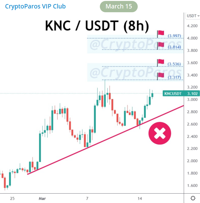 CryptoParos's tweet photo. BULLSEYE ! π―π―π―
KNC / USDT (Before & after)
#KNCUSDT hit all the targets set by #CryptoParos.πππ
29 % profit in pocket totally.π°π°π°
Mission completed for me.π
#knc #kncusdt $knc #kncbusd #KyberNetwork #Bitcoin #btc https://t.co/3Z4wgglyQ4