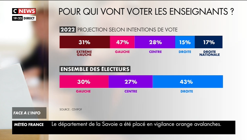 GreninjaSan's tweet photo. Bon. Ca faisait longtemps. Et la période est parfaite. Donc allons-y.

Aujourd'hui, nouveau #PointStats sur des graphique montrés sur #cnews. Il y a beaucoup à dire, alors commençons!

#Thread ⬇️ 1/n https://t.co/jIzmeVU5Gh