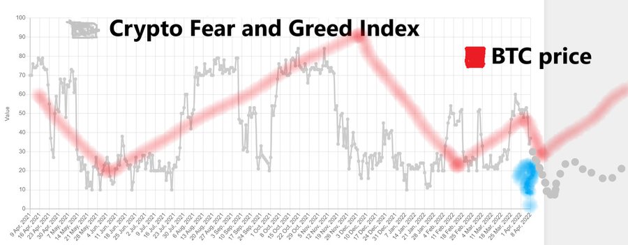 Crypto Fear and Greed Index 3 March 2021 to 2 March 2022