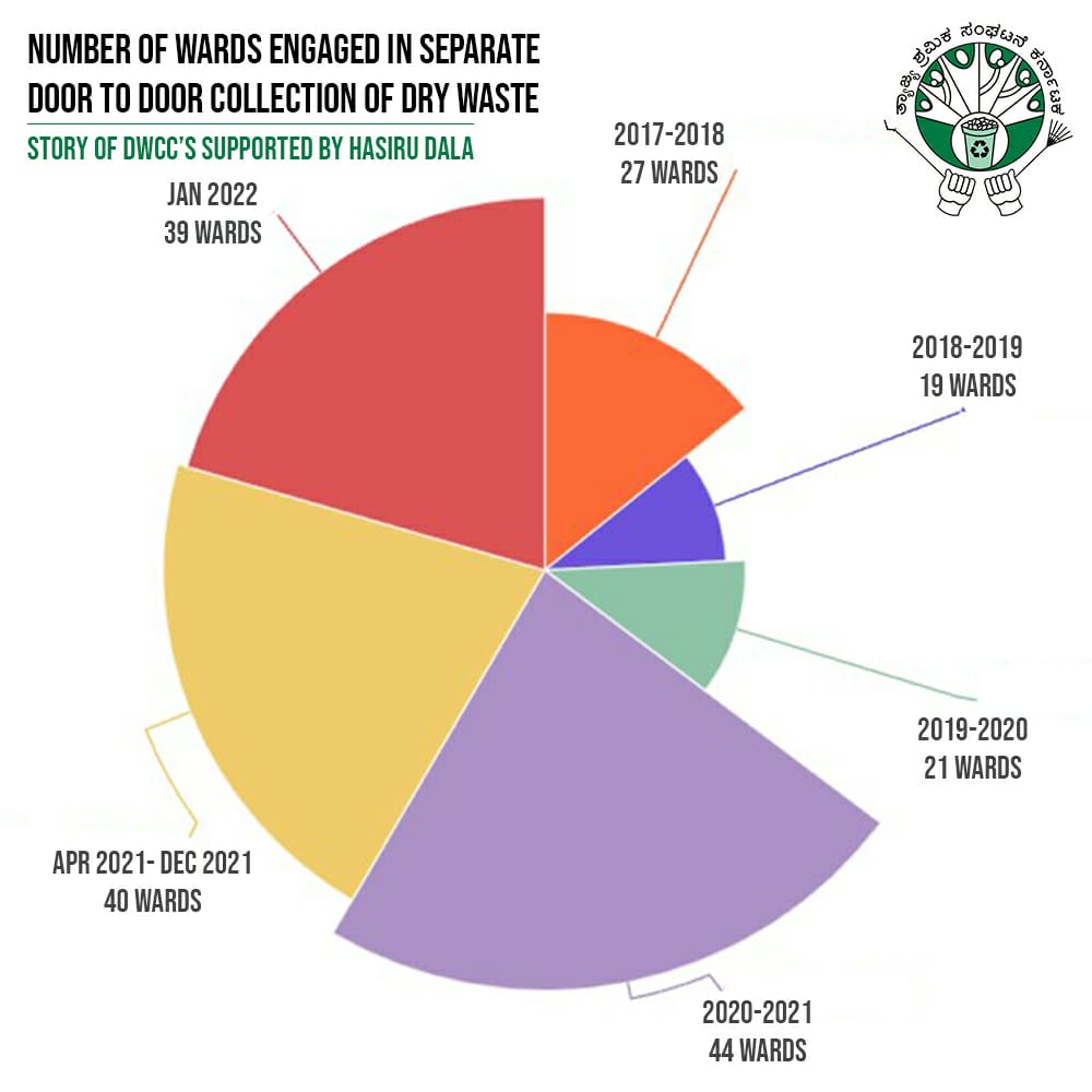Dry Waste Collection Centres (DWCCs) supported by @hasiru_dala. Currently, Hasiru Dala supports 39 wards in Bangalore, making sure that waste is segregated and collected efficiently so that the waste does not end up in landfill. #nammawastecollection
#Nammaswm #2Bin1Bag