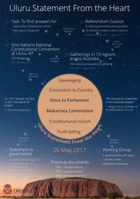 chenxi0299's tweet photo. Uluru Statement from the Heart is a document Aboriginal people from all over Australia agreed on from 23 to 26 May 2017, . In it they express that they are a sovereign people, and what they want all Australians to do to recognise and support this sovereignty. #nursing1008 https://t.co/kLfXCNlHJl