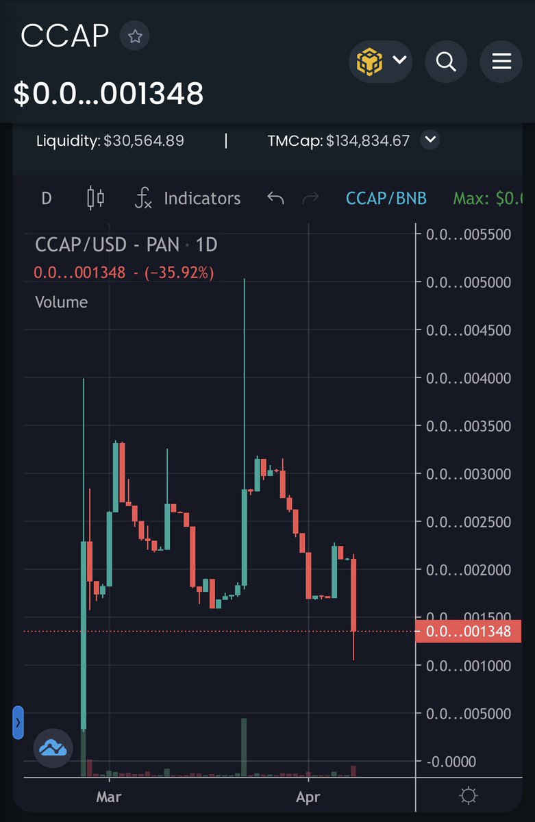 PeterAnagno's tweet photo. I’m going to 🟢BUY🟢 this F@cking Dip

$CCAP will eat zeros very soon 🔥

It’s your last chance to buy 1% of total supply with only 2.9 $BNB

I will add more % in my bag 💼 

$CCAP Whale 🐳 here 🚀🚀🚀

@CueProtocol #CuexCapital #BNB https://t.co/uB0lTuu4Lz