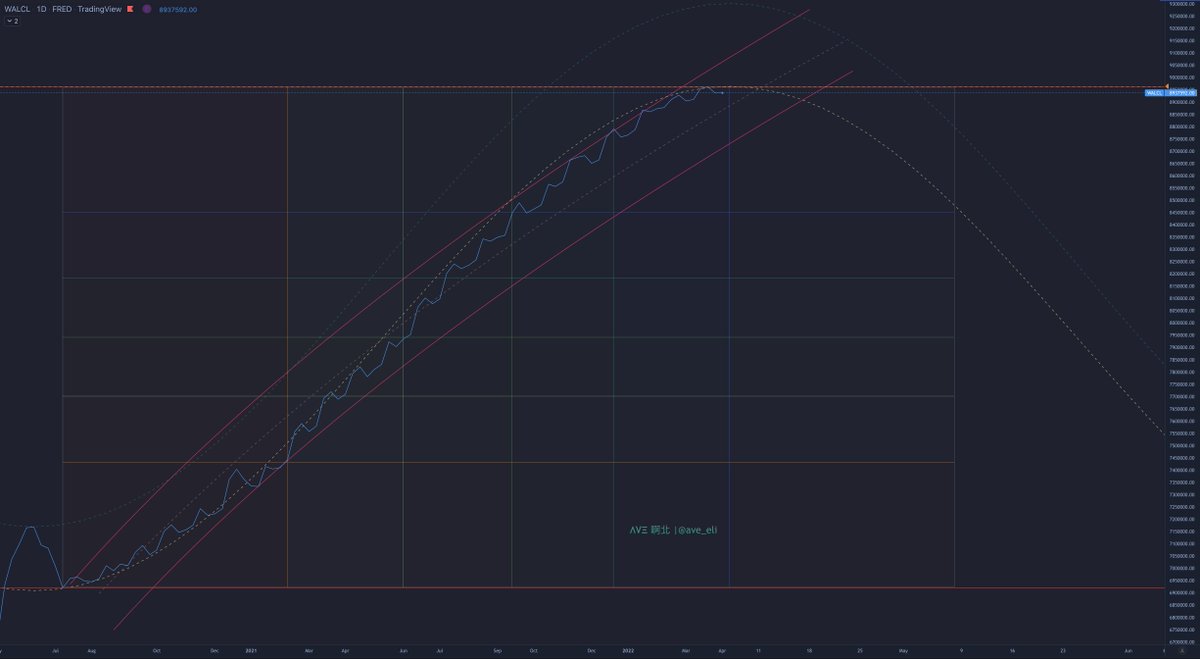 ave_eli's tweet photo. $WALCL
Looks like the FED's #TotalAssets is beginning to flatten, you can use dashed sine to compare trajectory (not destination) and we can see a slow down.
Most recently it printed a flat tick. We haven't seen a flat tick in a long time. Watch carefully.
Like + RT= Thanx 🙏 https://t.co/cv2Wc2OFtQ