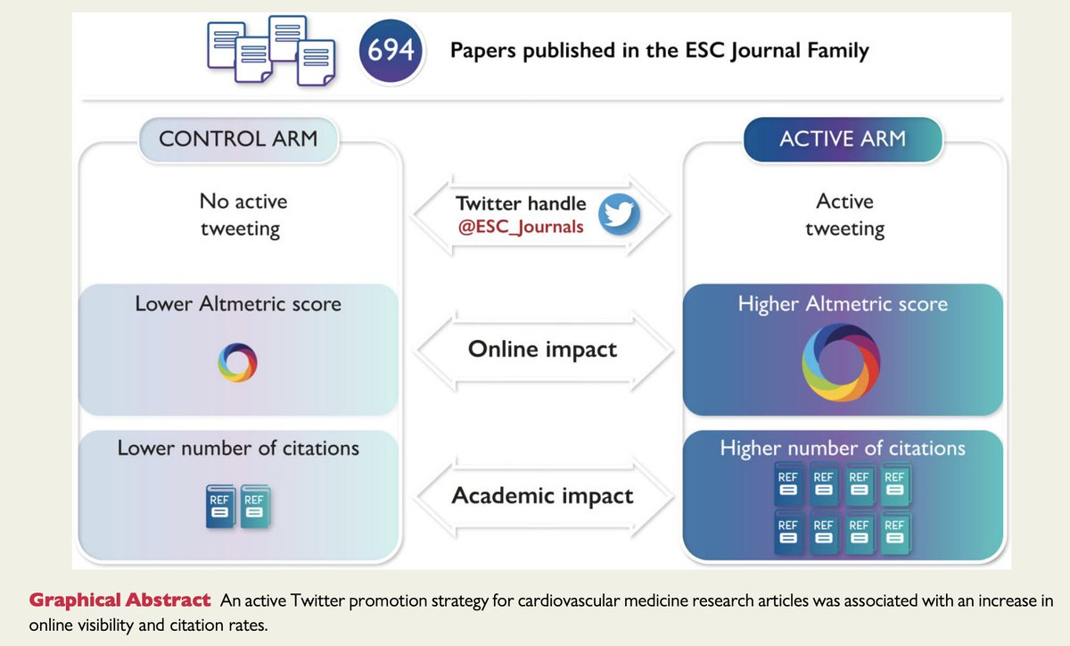 R Ladeiras Lopes (@rladeiraslopes) on Twitter photo Twitter matters!
In the ESC Journals Randomized Study, #Twitter promotion of cardiovascular papers was associated with higher citation rates.
<a href="/escardio/">European Society of Cardiology</a> <a href="/ESC_Journals/">European Society of Cardiology Journals</a> <a href="/ehj_ed/">EHJ Editor-in-Chief</a> #cardiotwitter #ESCYoung
Read the full story - academic.oup.com/eurheartj/adva… Twitter matters!
In the ESC Journals Randomized Study, #Twitter promotion of cardiovascular papers was associated with higher citation rates.
<a href="/escardio/">European Society of Cardiology</a> <a href="/ESC_Journals/">European Society of Cardiology Journals</a> <a href="/ehj_ed/">EHJ Editor-in-Chief</a> #cardiotwitter #ESCYoung
Read the full story - academic.oup.com/eurheartj/adva…