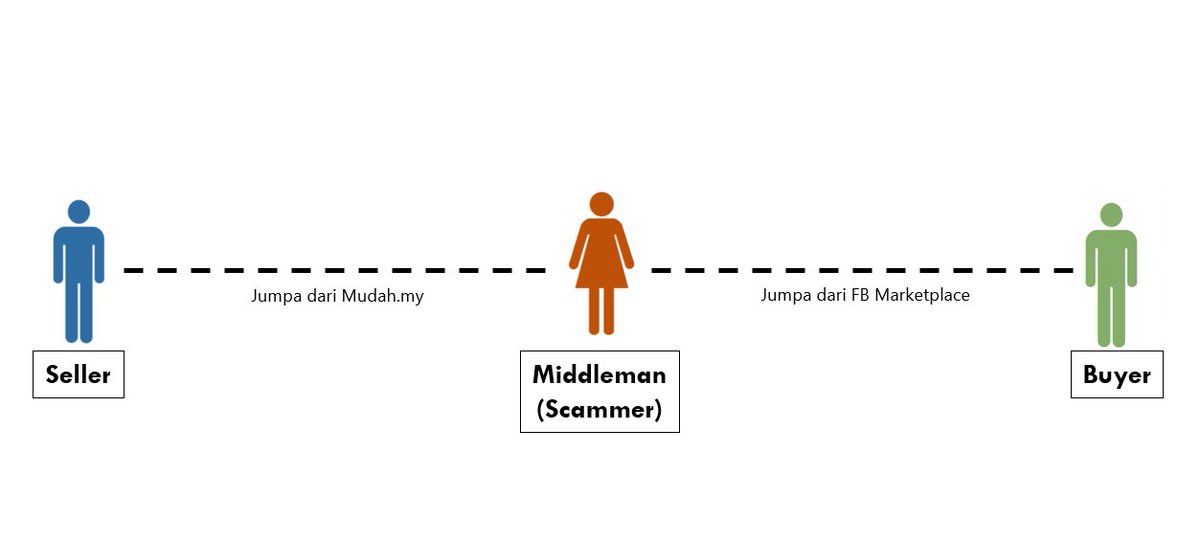 Harini aku nak share benda yg aku kena semalam. Sampai ke harini aku tak boleh brain, mcm mana scammer tu terer boleh fikir benda ni. Disebabkan simple detail yg kita miss, buyer tu terus silap transfer ke scammer. Maybe boleh dijadikan pengajaran utk yg biasa jual beli barang.