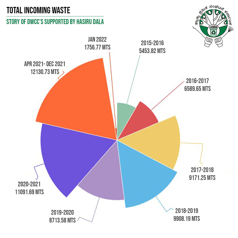 Currently, @hasiru_dala supports 39 wards in Bangalore. In the year 2021, almost 12,000 MTS of dry waste was collected by the DWCCs, which means that this quantity of waste was collected , sorted &amp; sent for recycling and co- processing.
#nammawastecollection
#Nammaswm #2Bin1Bag