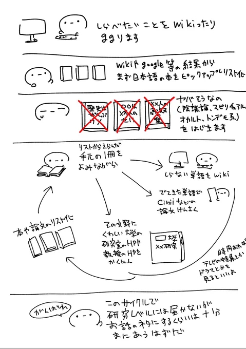 なんか情報が錯綜してる人が多いからまた資料の探し方投げておきますね…。
参考文献は大事だけど元の本が間違ってる場合あてにならないことがあるぞ(全部同じ研究室の人の本が参考文献とか)。あと図書館で司書さんにきくのはよいぞ。日本語で探す場合を前提としています。 