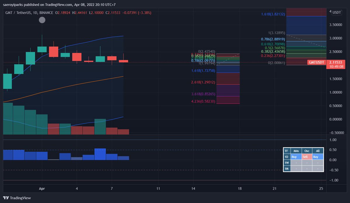 DanbamCrypto's tweet photo. GMTUSDT
(SPOT)
Entry Buy 1 : 2.1
Entry Buy 2 : 1.98
TP 1 : 2.44
TP 2 : 2.7

10% Dana / $10 - $12
NFA

-PS https://t.co/ZTyltWoOlf