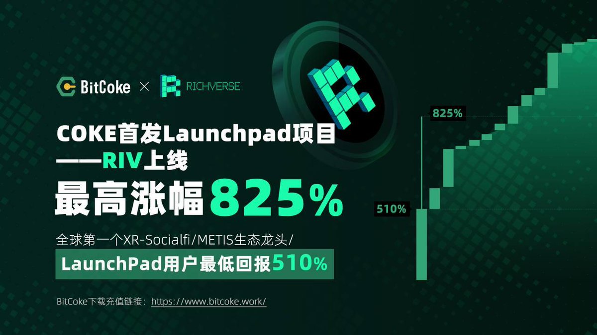 BitCoke_Coke's tweet photo. #coke
COKE首发LaunchPad项目,Metis生态socialfi龙头Richverse 治理代币RIV上线最高涨幅825%；目前参与用户最低回报510% 👍👍👍
@BitCokedotcom @RichverseWeb3 https://t.co/tPNo2qtuB2