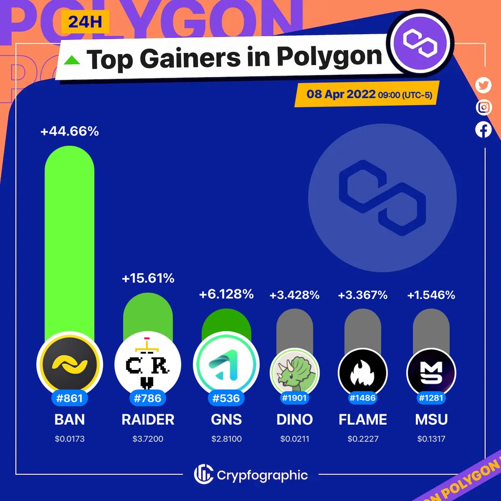 Web3Charts's tweet photo. 1. #Banano $ban
2. #CryptoRaiders $raider
3. #GainsNetwork $gns
4. #DinoSwap $dino
5. #FireStarter $flame
6. #MetaSoccer $msu
#Polygon
#CrypfographicsPolygonTopGainer24h https://t.co/hloIz6U9uE