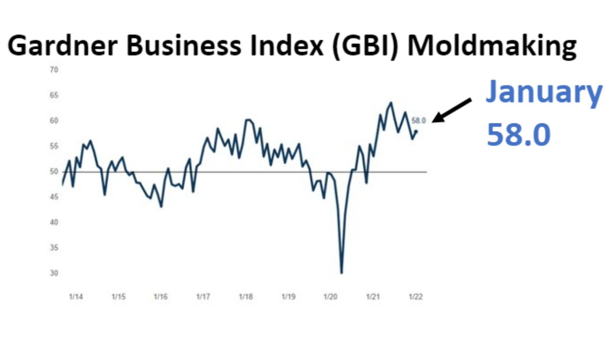 MakinoMachine's tweet image. Moldmaking Industry Accelerates into 2022​
@MMTMag reports the GBI #Moldmaking Index increased two points in January demonstrating continued expansion in the industry.

​ow.ly/jhPC50IyHgB

#MoldmakingTechnology #Moldmaking #Makinomoldmaking #plastics #supplychain
