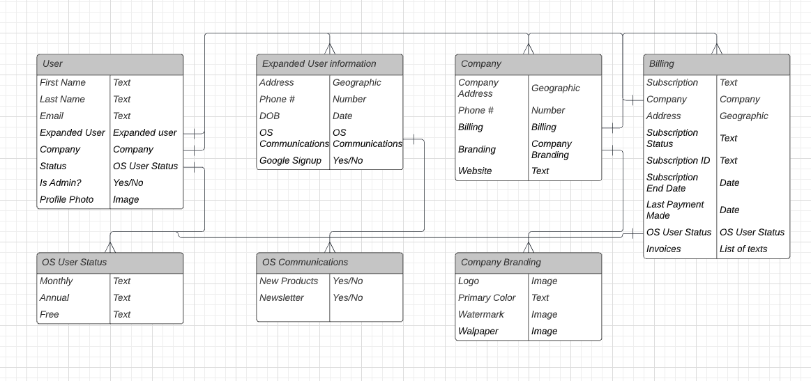 JJEnglert's tweet photo. Last night I built the foundation for most database setups with my "Build and Launch" students. 

Are we missing anything? thoughts?

#buildwithbubble https://t.co/otFm4qPyFb