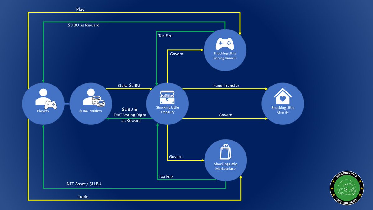 ShockingLittle's tweet image. Shocking Little Universe is not just an NFT, but a blockchain ecosystem