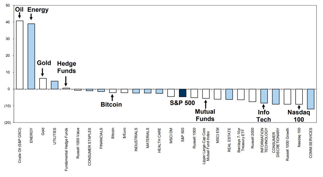 carlquintanilla's tweet photo. “.. a chart that (actually) tells you everything you need to know about Q1.” - Goldman https://t.co/Jd2cMZdgeP