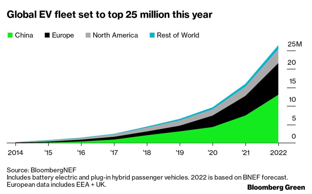NatBullard's tweet image. The global electric vehicle fleet, by year
2014: 274k
2015: 722k
2016: 1.4M
2017: 2.5M
2018: 4.4M
2019: 6.6M
2020: 9.6M
2021: 16M
2022: 26.4M
Latest from @colinmckerrache, via @hyper_drive 
bloomberg.com/news/articles/…