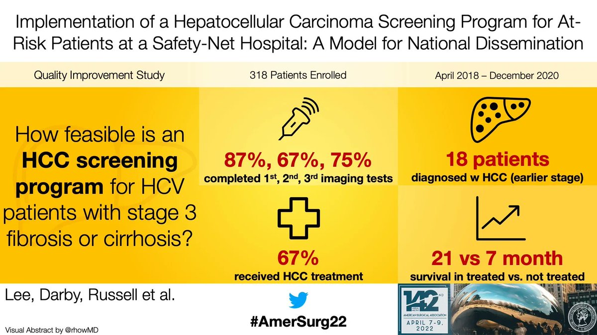 Annals of Surgery (@annalsofsurgery) on Twitter photo 15. Implementation of a Hepatocellular Carcinoma Screening Program for At-Risk Patients at a Safety-Net Hospital
<a href="/rmleemd/">Rachel M Lee</a>, Darby, Medin, Haser, Mason, <a href="/LesleyMillerMD/">Lesley Miller, MD</a>, <a href="/CharlesAStaley3/">Charles A. Staley MD</a>, Maithel, <a href="/emorygradydoc/">Maria Russell</a> from <a href="/EmorySurgery/">Emory Surgery</a>, <a href="/EmoryMedicine/">Emory School of Medicine</a>, <a href="/GradyHealth/">GradyHealth</a> #AmerSurg22 15. Implementation of a Hepatocellular Carcinoma Screening Program for At-Risk Patients at a Safety-Net Hospital
<a href="/rmleemd/">Rachel M Lee</a>, Darby, Medin, Haser, Mason, <a href="/LesleyMillerMD/">Lesley Miller, MD</a>, <a href="/CharlesAStaley3/">Charles A. Staley MD</a>, Maithel, <a href="/emorygradydoc/">Maria Russell</a> from <a href="/EmorySurgery/">Emory Surgery</a>, <a href="/EmoryMedicine/">Emory School of Medicine</a>, <a href="/GradyHealth/">GradyHealth</a> #AmerSurg22
