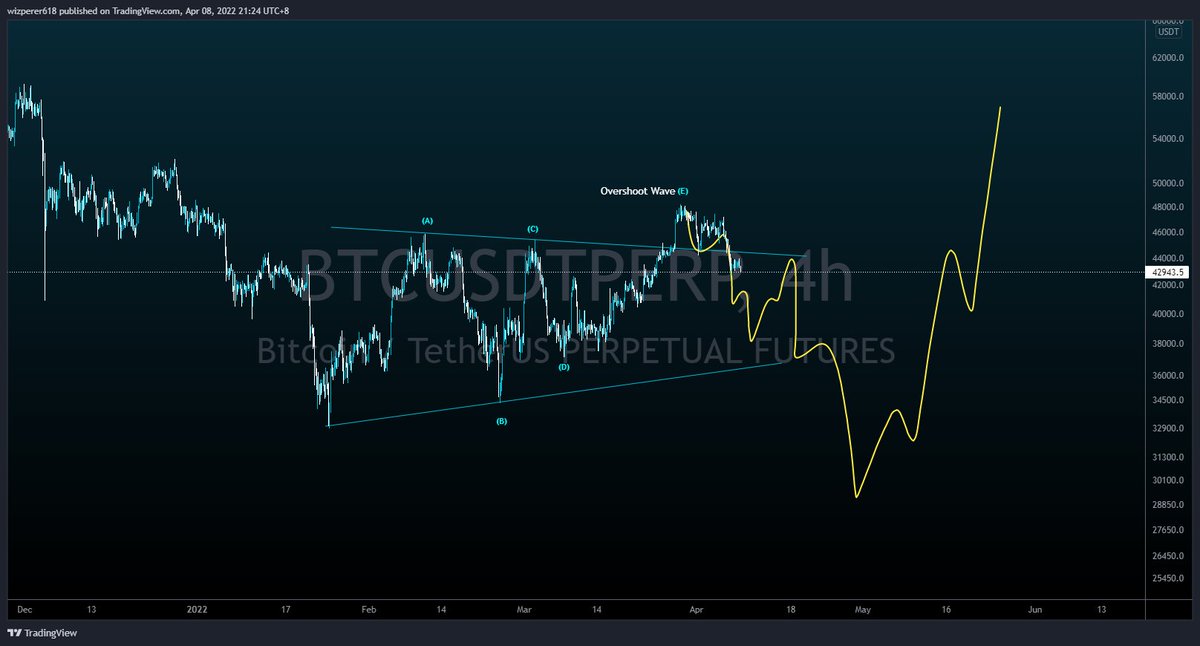 wizperers's tweet photo. $BTC Update

#BTC did not manage to break 48200 which make it more favorable to bears. It may look like this the coming weeks. https://t.co/cOz7UU8SCd