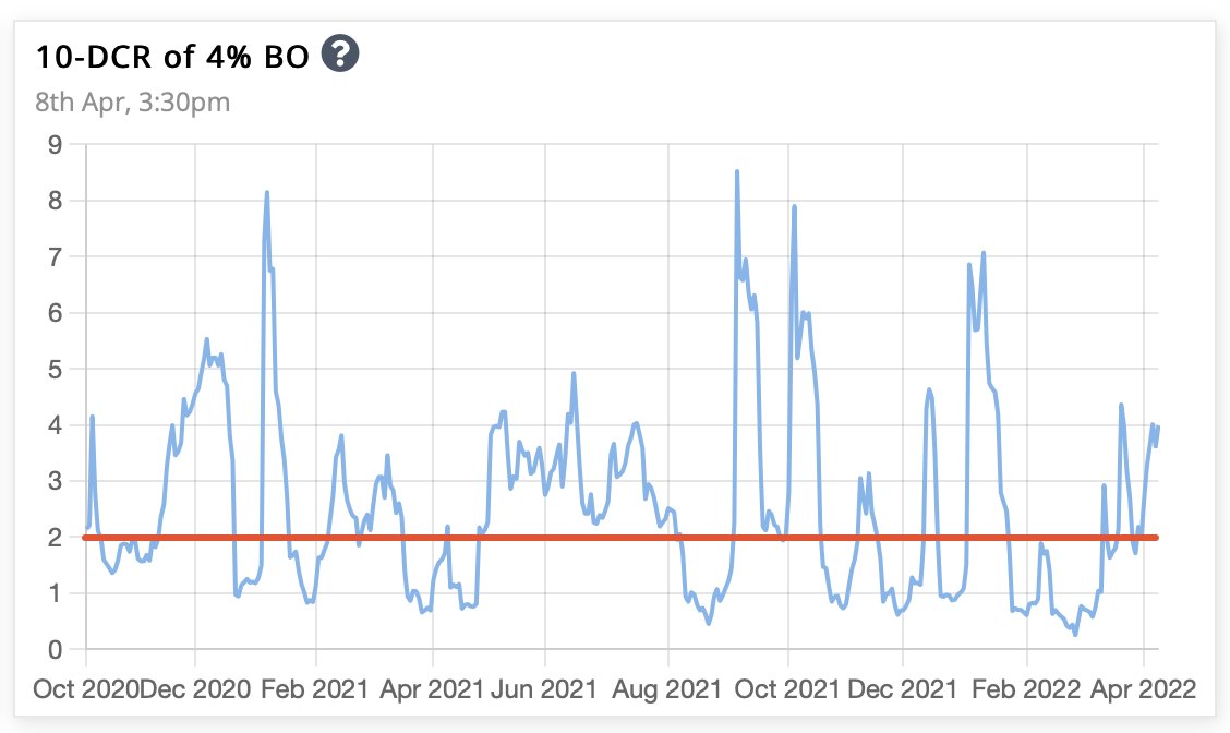 #WeeklyIndexCheck CW14/2022 Market Quadrant ⦿ Trend: Rally Attempt ...