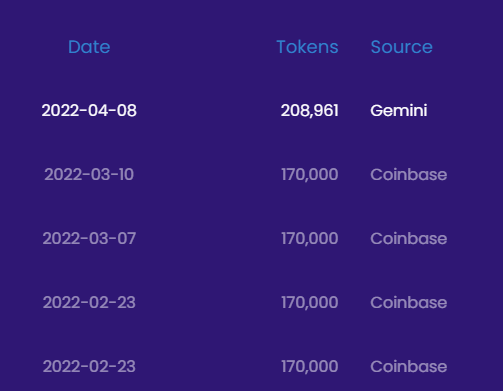 BraveSampson's tweet photo. Hello, @Gemini 🙂 We just published an update to https://t.co/pY26WsVPS4 and https://t.co/tBlpIoEGbQ which enumerates purchases made by our team through Gemini. BAT is purchased and distributed to users of Brave Rewards. Download Brave, and start earning today! https://t.co/gyNJPgHV0I