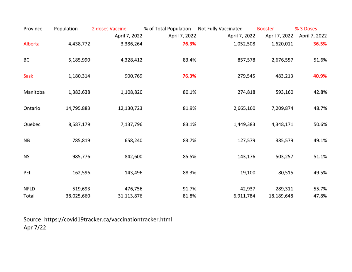 MerlinofCanada's tweet photo. Do not let @Jasoncoppingab @CMOH_Alberta or Kenney tell you that we do not need Public Health Measures to control the confirmed 6th Wave Of Covid because of the high rate of vaccinations. Alberta has only triple vaxed 36.5% of the population 2,818,761 are not triple vaxed in Ab. https://t.co/ea1plxpAmh