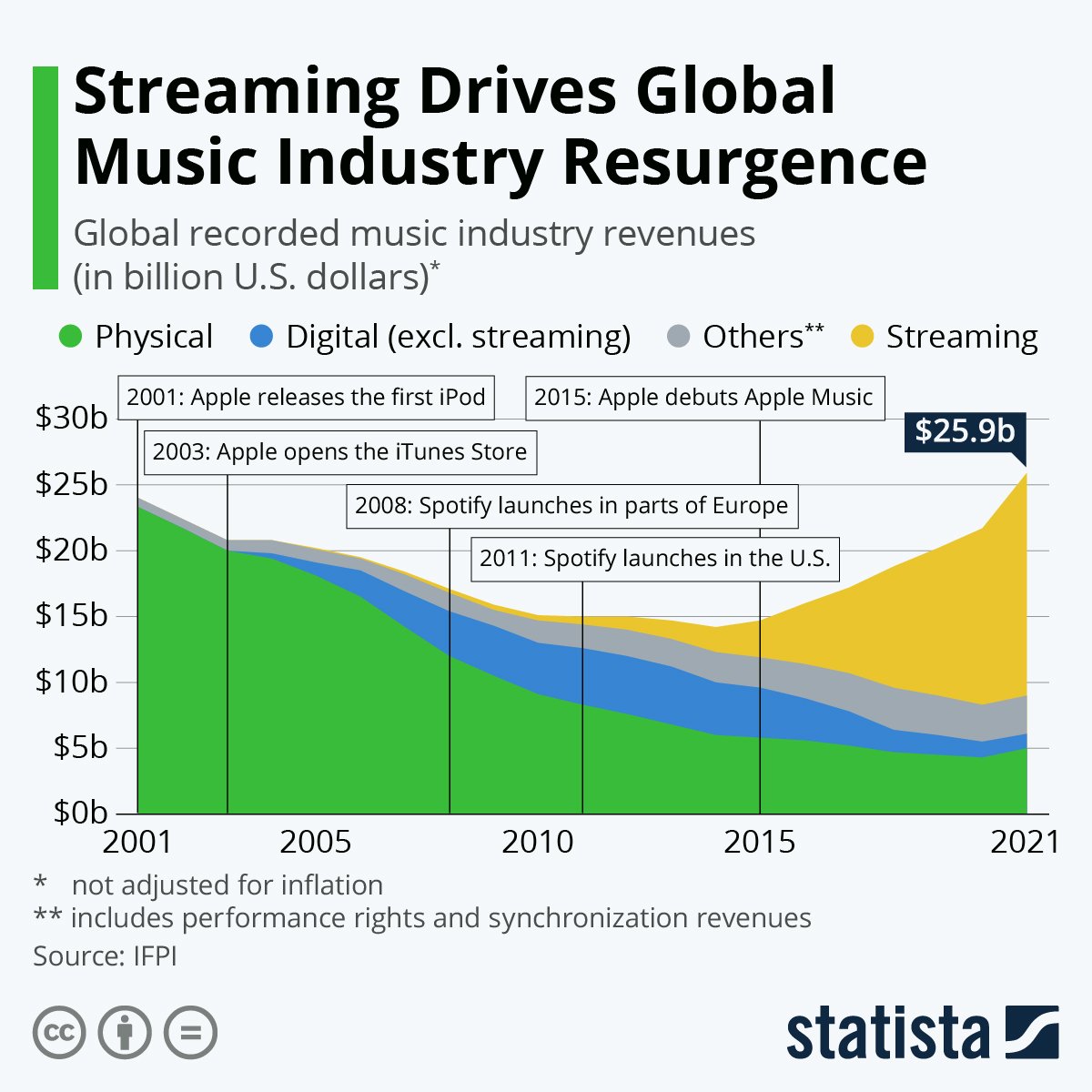 poolparty_labs's tweet photo. To make $1.00, an artist needs to have their music streamed over 250x on Spotify.

Yet, streaming revenue accounts for 84% ($13.4 billion - 2020) of the entire music industry.

The music industry is broken and we intend to fix it. It's time to pay the artist. https://t.co/jzA6c1Fbcv