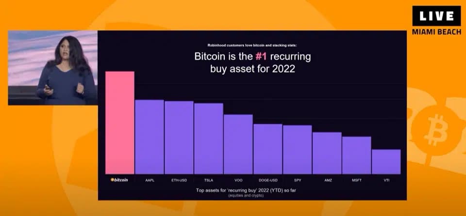 Cryptofilospr's tweet photo. 📣📣BITCOIN ES EL ACTIVO MÁS COMPRADO EN EL 2022, SUPERANDO A LAS ACCIONES DE TESLA Y APPLE📣📣 https://t.co/k5Bi17M0gl