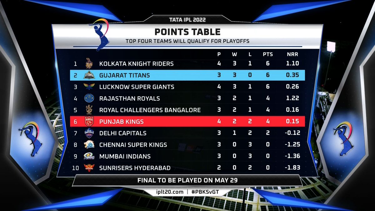 IPL's tweet photo. A look at the Points Table after Match 1⃣6⃣ of the #TATAIPL 2022 🔽 #PBKSvGT https://t.co/NvbBI0R28l