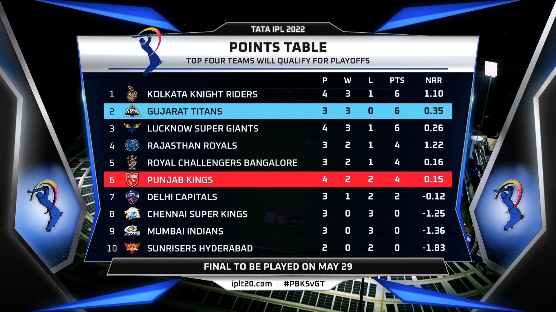 2022 ipl score