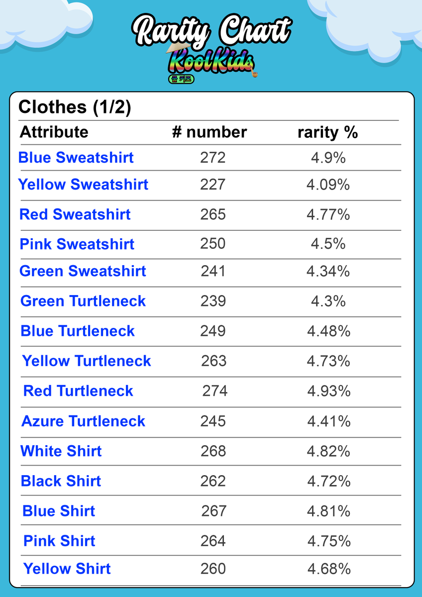 MTV_Koolkids's tweet photo. 🚨  𝐑𝐚𝐫𝐢𝐭𝐲 𝐂𝐡𝐚𝐫𝐭 🚨 

Discover our rarity charts to set correctly your @MTV_Koolkids prices and bids on Markeplaces 🚀 

Complete PDF File➡️https://t.co/EbmC9hnhhF

@MVAC_Collective @NeftiArt @MultiVAC_Global  #NFTs  #NFTcollections #nftart $MTV https://t.co/8nmdYtmZ3R