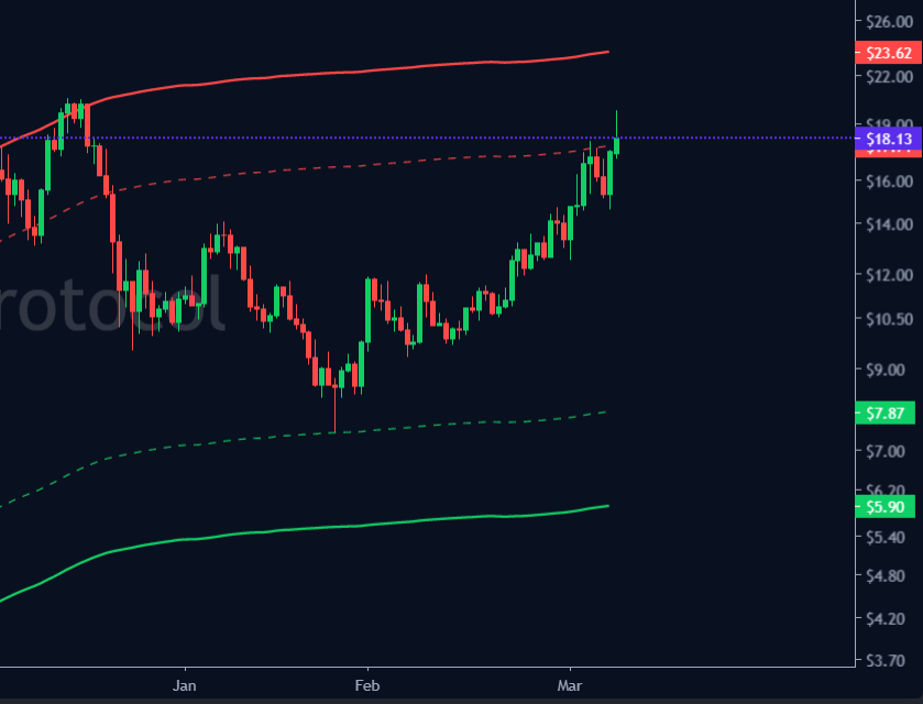 Zilhalla's tweet photo. Near Protocol 

Entering take some Profits Zone. https://t.co/oJ0xy2OQ25