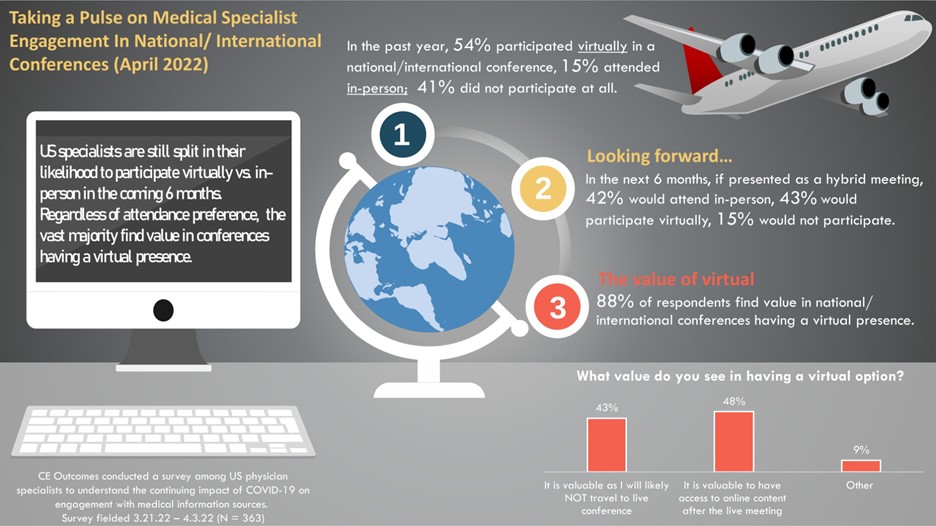 Update! Here is the latest data on engagement in national/international conferences and perspectives on attending conferences in the coming months from 363 US specialists.
Stay tuned for more data to come over the next few weeks!
#medicaleducation #research #conference