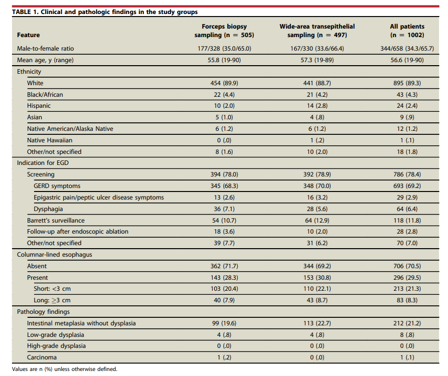 GIE_Journal's tweet photo. Now in Articles in Press: “Multicenter randomized controlled trial comparing forceps biopsy sampling with wide-area transepithelial sampling brush for detecting intestinal metaplasia and dysplasia during routine upper endoscopy” by Steven DeMeester et al. https://t.co/ujquiOMpUh https://t.co/L8As8FjEaY