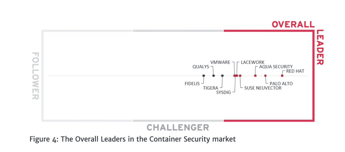 It's been over a year since we welcomed @stackrox to @redhat and excited to see the momentum continuing and recognition for container security leadership! kuppingercole.com/reprints/7fc8e…