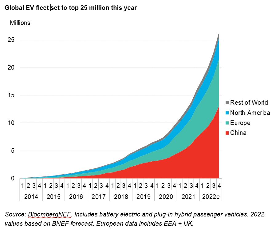 colinmckerrache's tweet image. The global fleet of plug-in passenger vehicles is set to  pass 20 million this quarter. Heading for 26 million by the end of the year.  

More in my latest piece on @BloombergNEF and @hyper_drive: 
bloomberg.com/news/articles/…